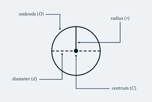 Omkreds af cirkel